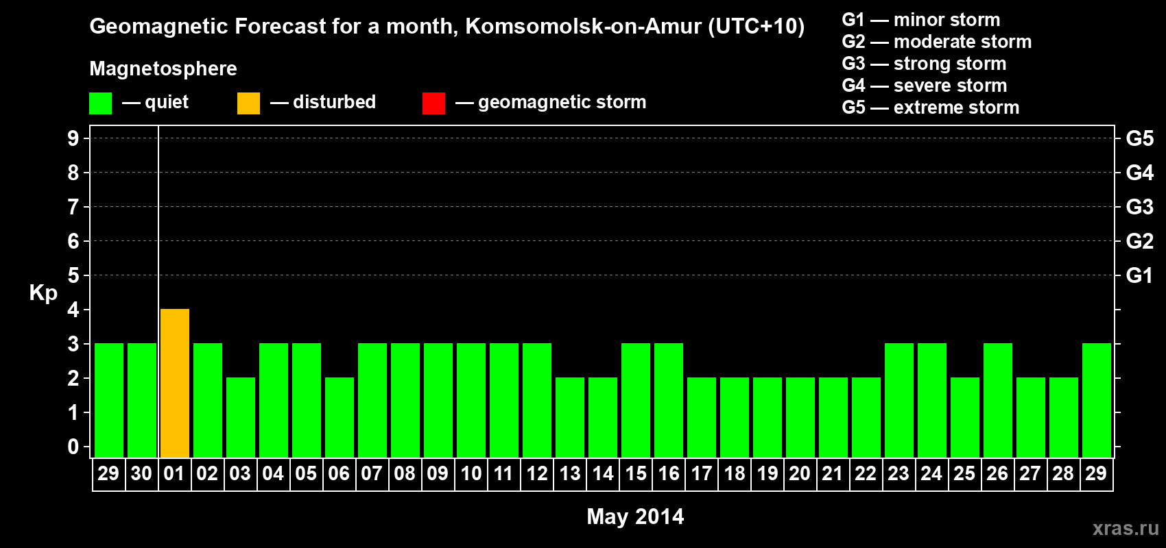 Forecast of the daily maximal value of geomagnetic index Kp for <b>1 month</b> (31 days) <b>from Apr 29, 2014 to May 29, 2014</b>