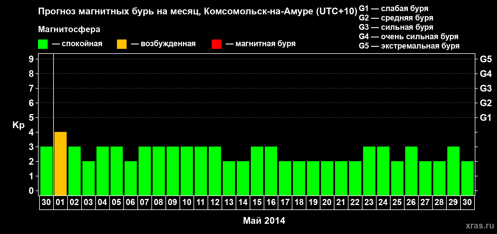 Прогноз максимального суточного геомагнитного индекса Kp на <b>1 месяц</b> (31 день) <b>с 30 апреля по 30 мая 2014 г</b>