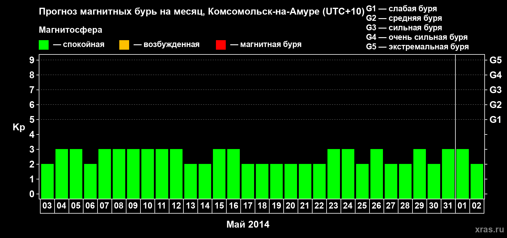 Прогноз максимального суточного геомагнитного индекса Kp на <b>1 месяц</b> (31 день) <b>с 03 мая по 02 июня 2014 г</b>