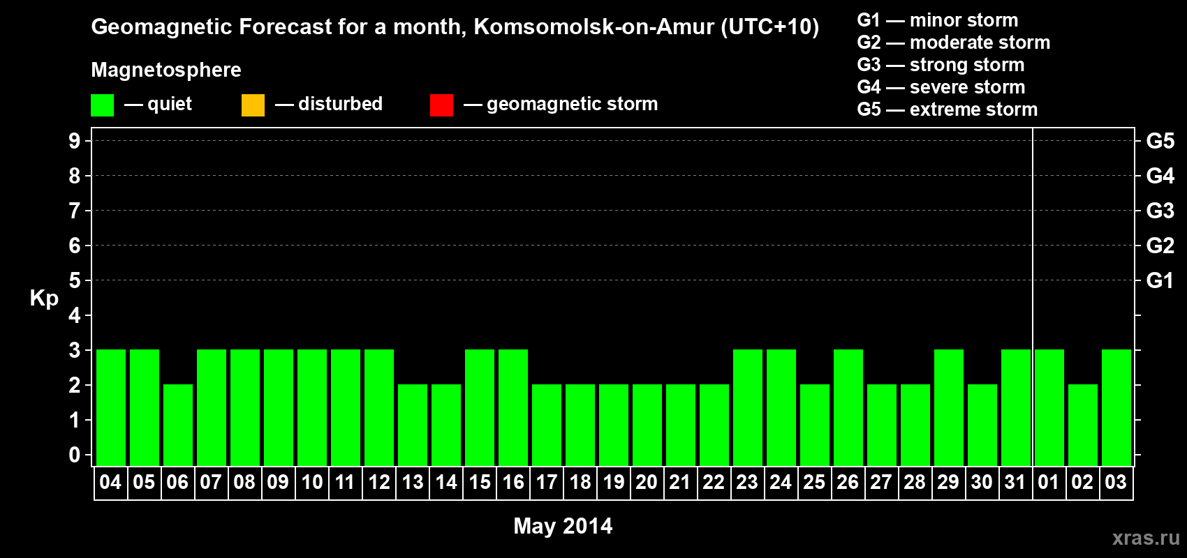 Forecast of the daily maximal value of geomagnetic index Kp for <b>1 month</b> (31 days) <b>from May 04, 2014 to Jun 03, 2014</b>