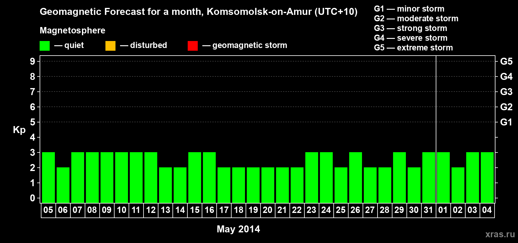 Forecast of the daily maximal value of geomagnetic index Kp for <b>1 month</b> (31 days) <b>from May 05, 2014 to Jun 04, 2014</b>