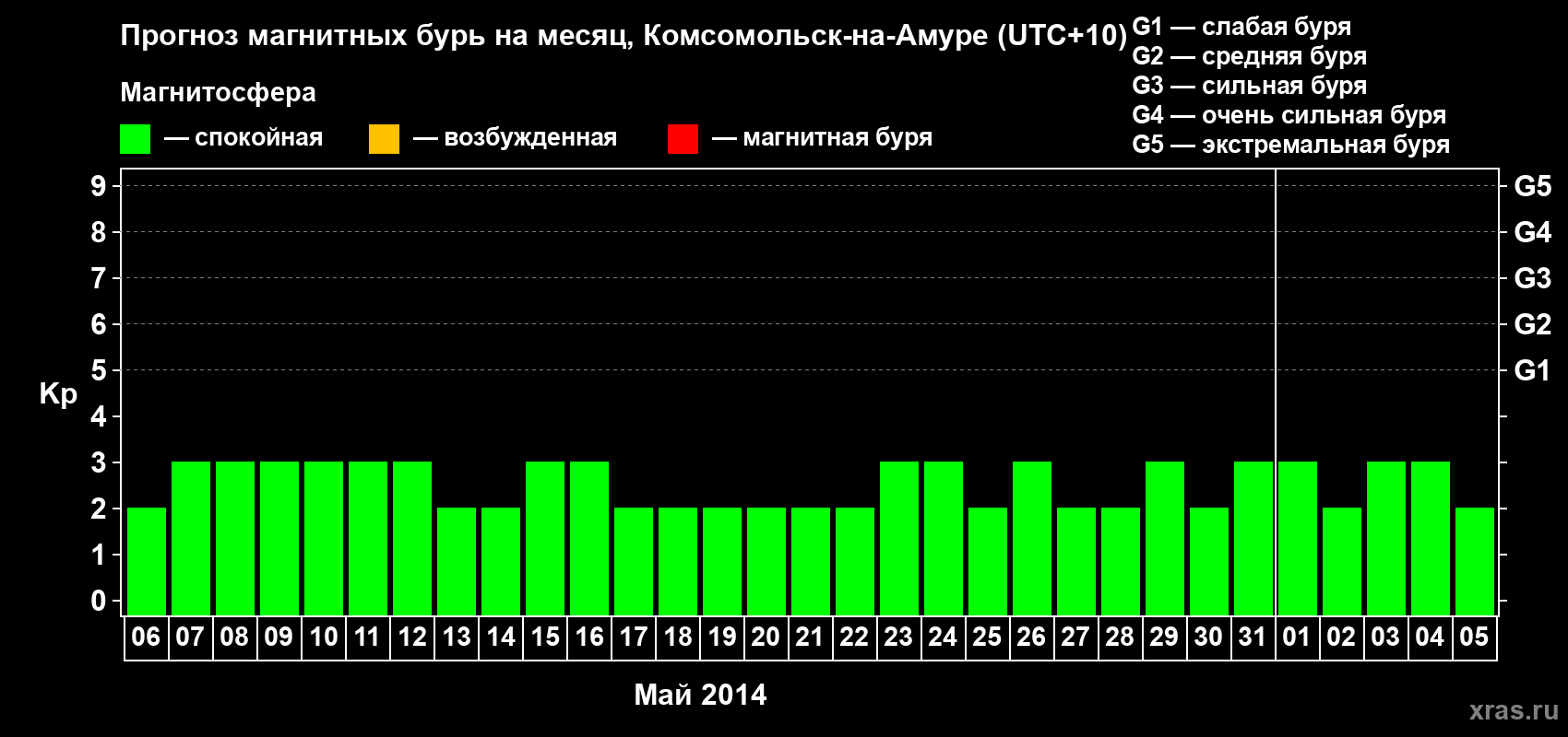 Прогноз максимального суточного геомагнитного индекса Kp на <b>1 месяц</b> (31 день) <b>с 06 мая по 05 июня 2014 г</b>