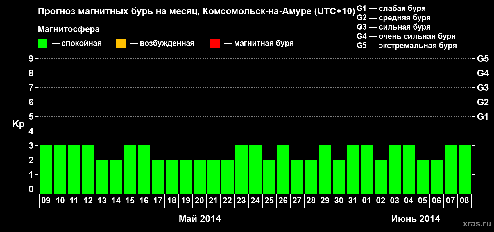 Прогноз максимального суточного геомагнитного индекса Kp на <b>1 месяц</b> (31 день) <b>с 09 мая по 08 июня 2014 г</b>