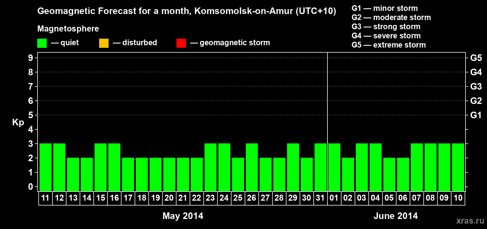 Forecast of the daily maximal value of geomagnetic index Kp for <b>1 month</b> (31 days) <b>from May 11, 2014 to Jun 10, 2014</b>