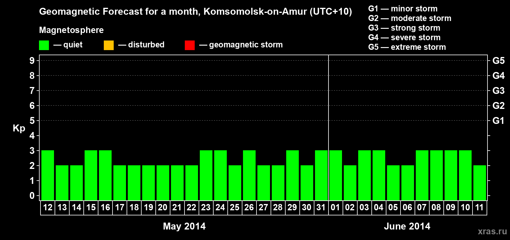 Forecast of the daily maximal value of geomagnetic index Kp for <b>1 month</b> (31 days) <b>from May 12, 2014 to Jun 11, 2014</b>