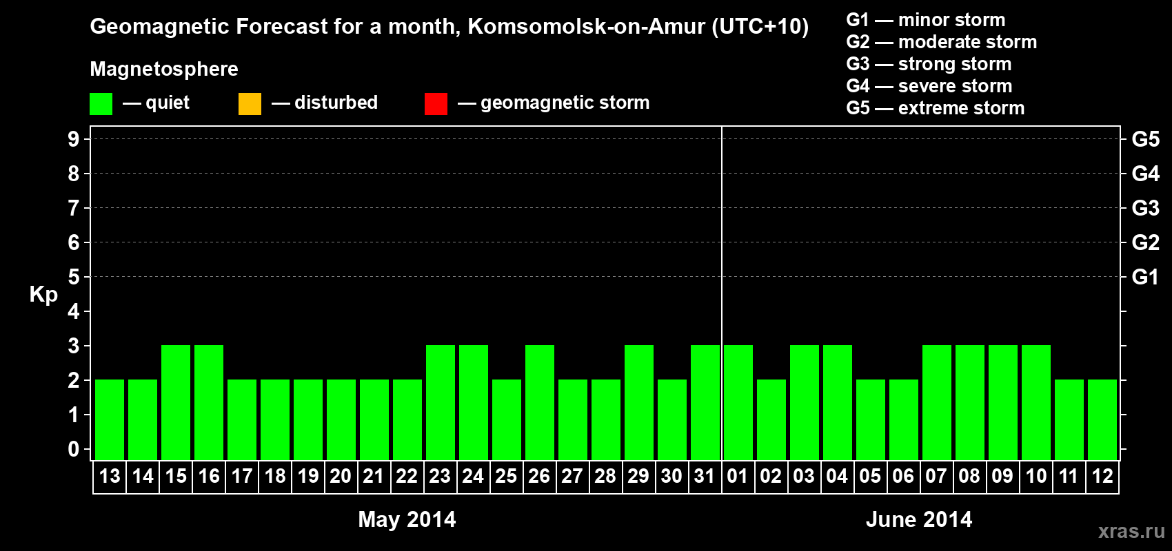Forecast of the daily maximal value of geomagnetic index Kp for <b>1 month</b> (31 days) <b>from May 13, 2014 to Jun 12, 2014</b>