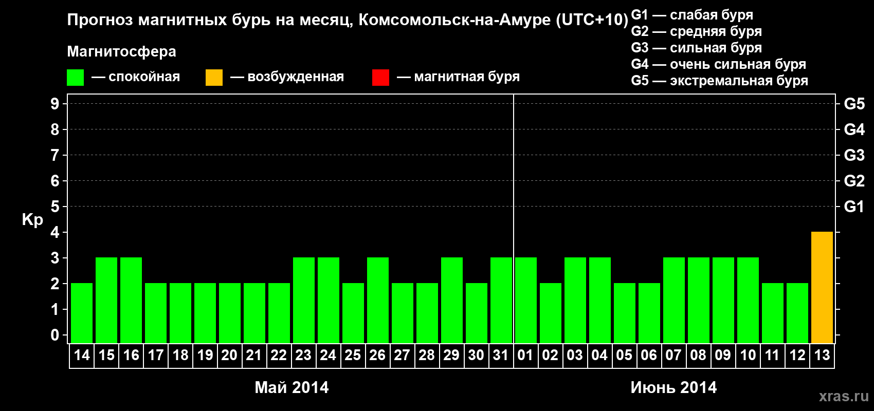 Прогноз максимального суточного геомагнитного индекса Kp на <b>1 месяц</b> (31 день) <b>с 14 мая по 13 июня 2014 г</b>