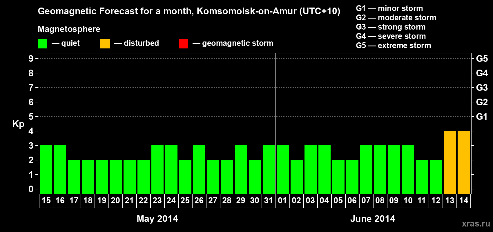 Forecast of the daily maximal value of geomagnetic index Kp for <b>1 month</b> (31 days) <b>from May 15, 2014 to Jun 14, 2014</b>