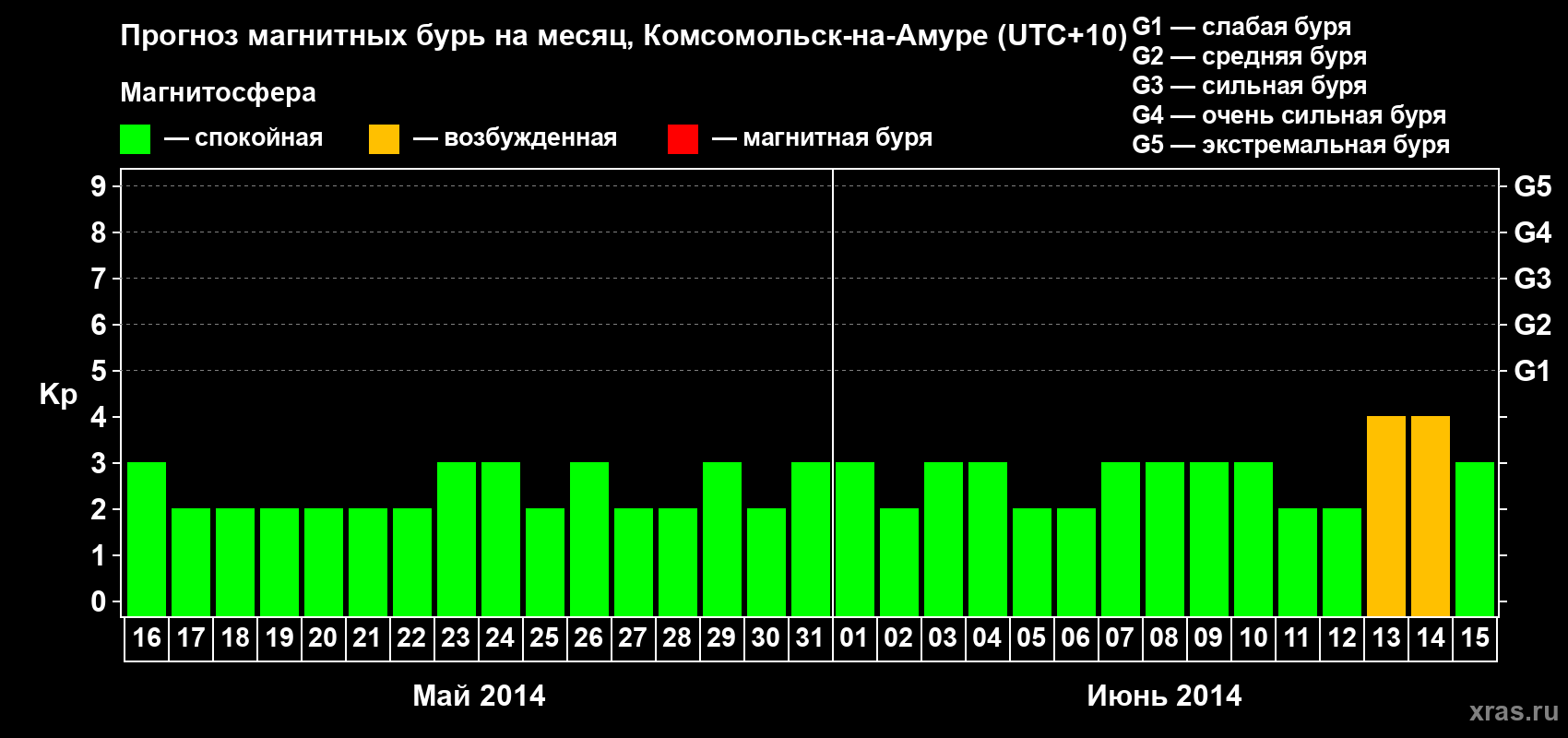 Прогноз максимального суточного геомагнитного индекса Kp на <b>1 месяц</b> (31 день) <b>с 16 мая по 15 июня 2014 г</b>