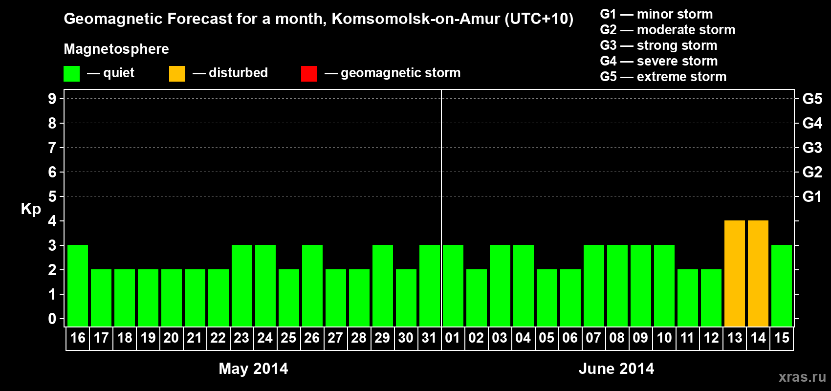 Forecast of the daily maximal value of geomagnetic index Kp for <b>1 month</b> (31 days) <b>from May 16, 2014 to Jun 15, 2014</b>