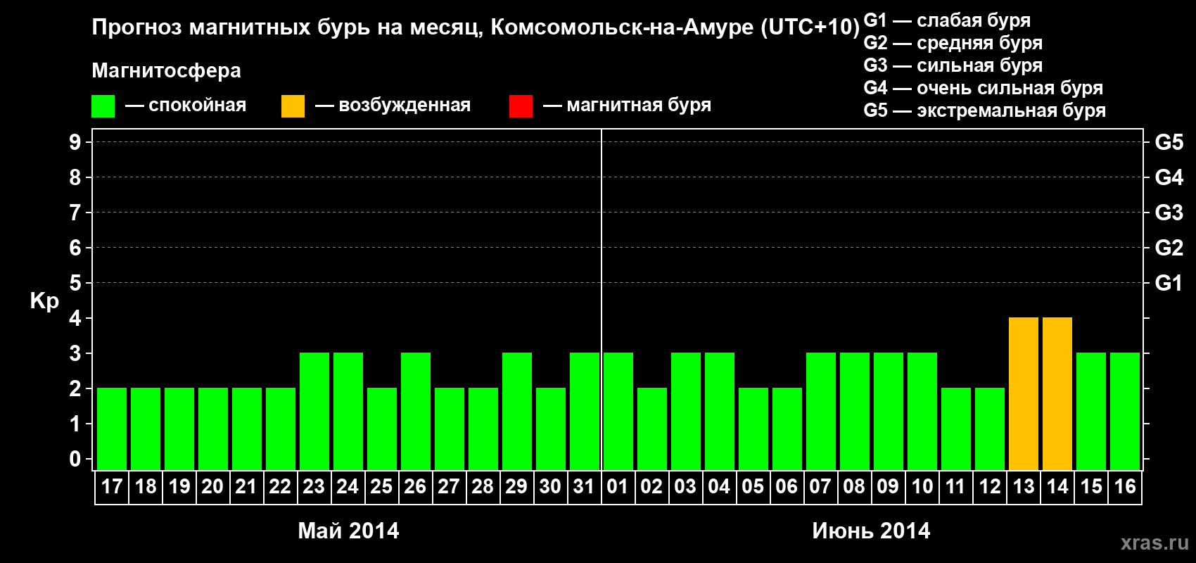 Прогноз максимального суточного геомагнитного индекса Kp на <b>1 месяц</b> (31 день) <b>с 17 мая по 16 июня 2014 г</b>