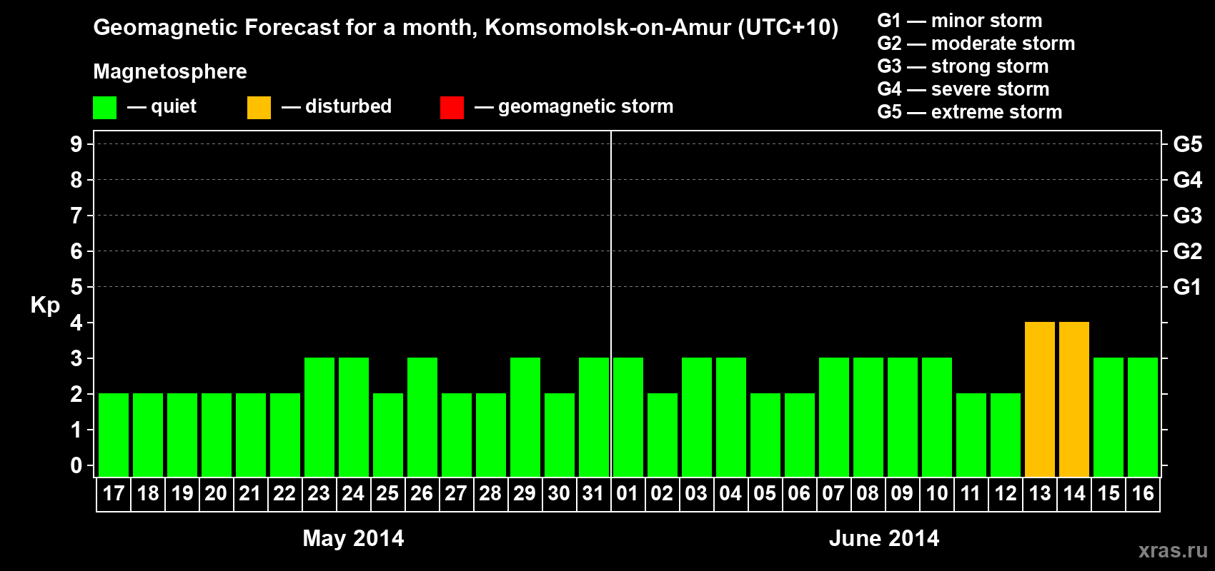 Forecast of the daily maximal value of geomagnetic index Kp for <b>1 month</b> (31 days) <b>from May 17, 2014 to Jun 16, 2014</b>