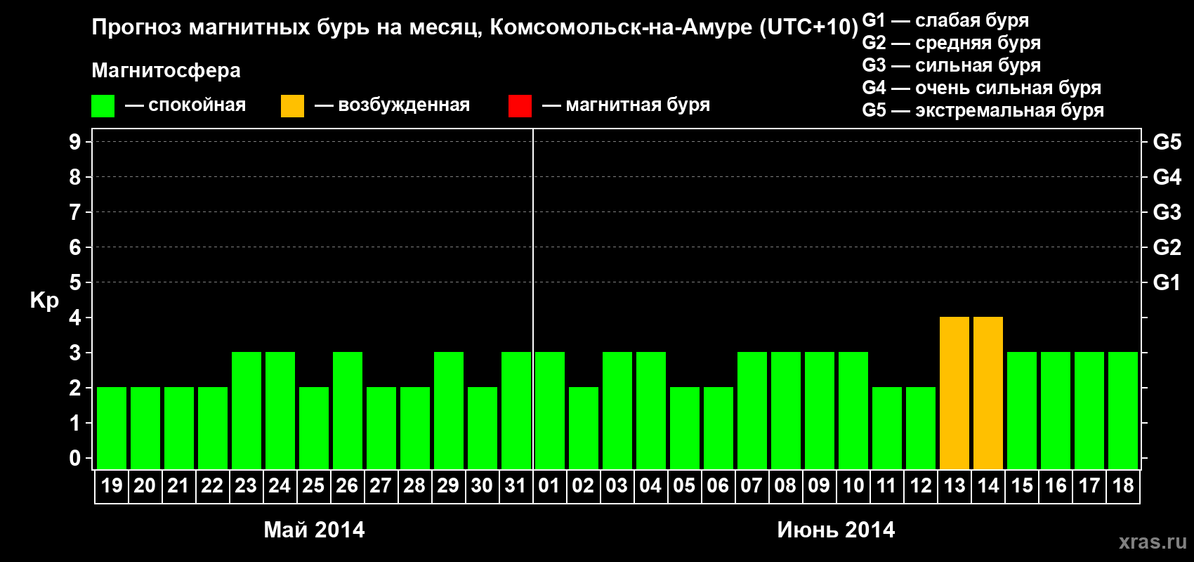 Прогноз максимального суточного геомагнитного индекса Kp на <b>1 месяц</b> (31 день) <b>с 19 мая по 18 июня 2014 г</b>