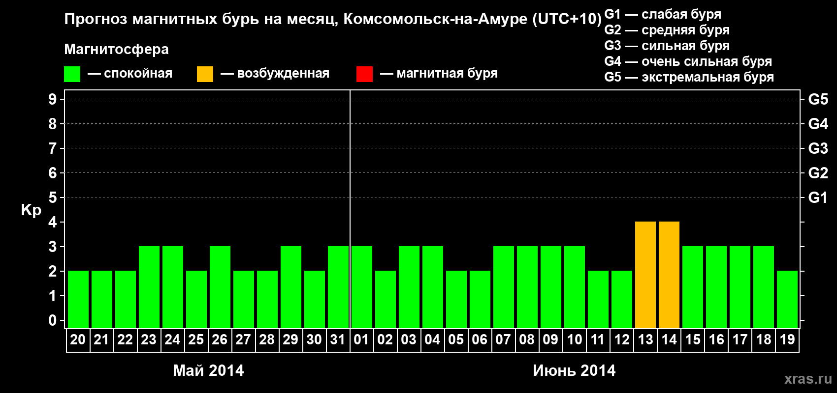 Прогноз максимального суточного геомагнитного индекса Kp на <b>1 месяц</b> (31 день) <b>с 20 мая по 19 июня 2014 г</b>