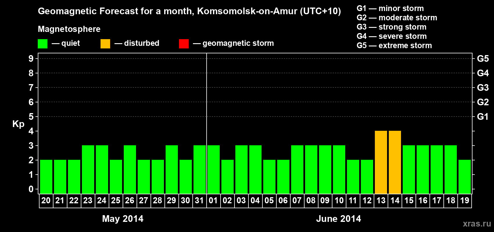 Forecast of the daily maximal value of geomagnetic index Kp for <b>1 month</b> (31 days) <b>from May 20, 2014 to Jun 19, 2014</b>