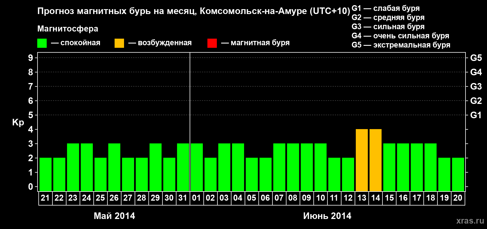 Прогноз максимального суточного геомагнитного индекса Kp на <b>1 месяц</b> (31 день) <b>с 21 мая по 20 июня 2014 г</b>