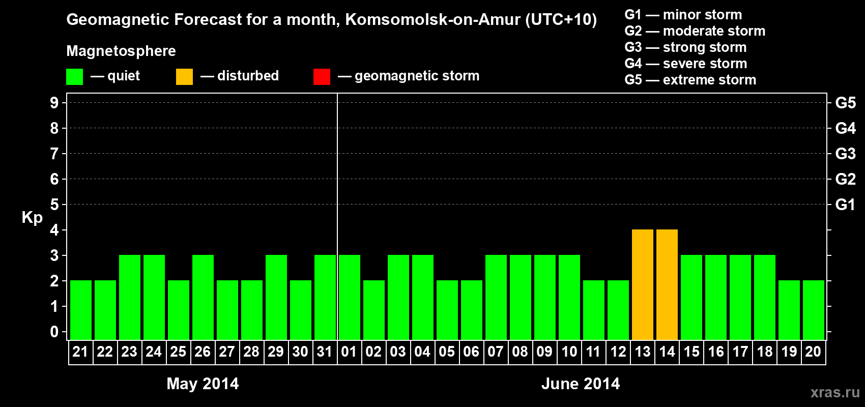 Forecast of the daily maximal value of geomagnetic index Kp for <b>1 month</b> (31 days) <b>from May 21, 2014 to Jun 20, 2014</b>
