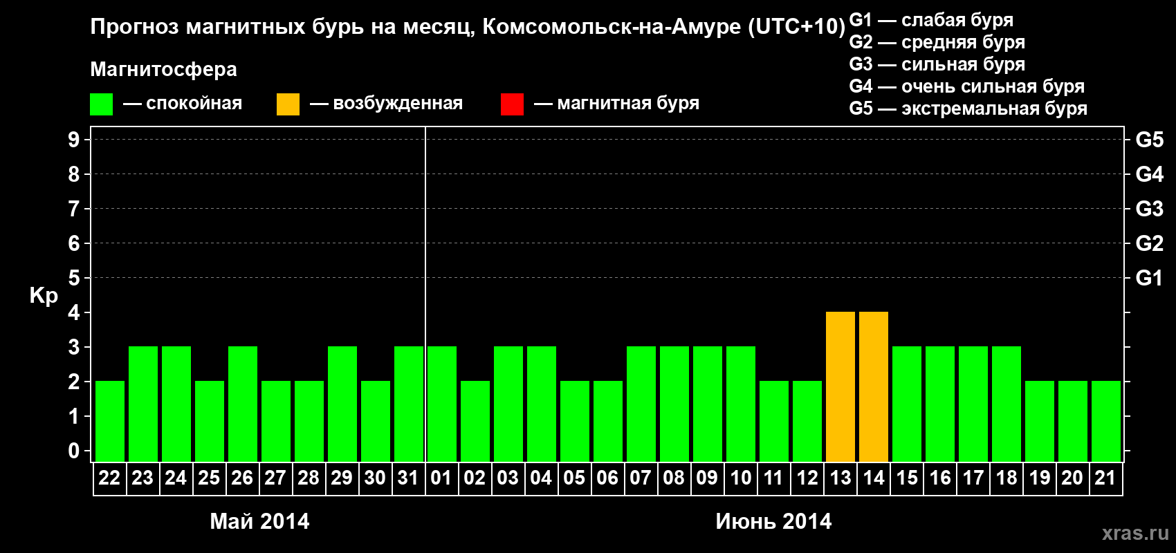 Прогноз максимального суточного геомагнитного индекса Kp на <b>1 месяц</b> (31 день) <b>с 22 мая по 21 июня 2014 г</b>