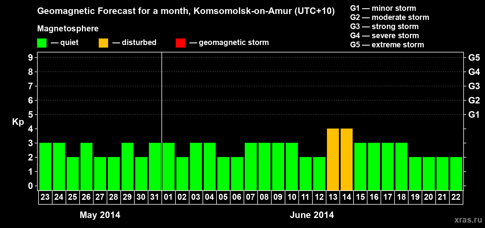 Forecast of the daily maximal value of geomagnetic index Kp for <b>1 month</b> (31 days) <b>from May 23, 2014 to Jun 22, 2014</b>
