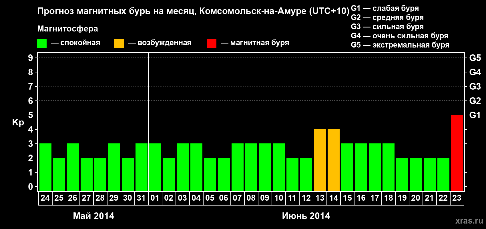 Прогноз максимального суточного геомагнитного индекса Kp на <b>1 месяц</b> (31 день) <b>с 24 мая по 23 июня 2014 г</b>