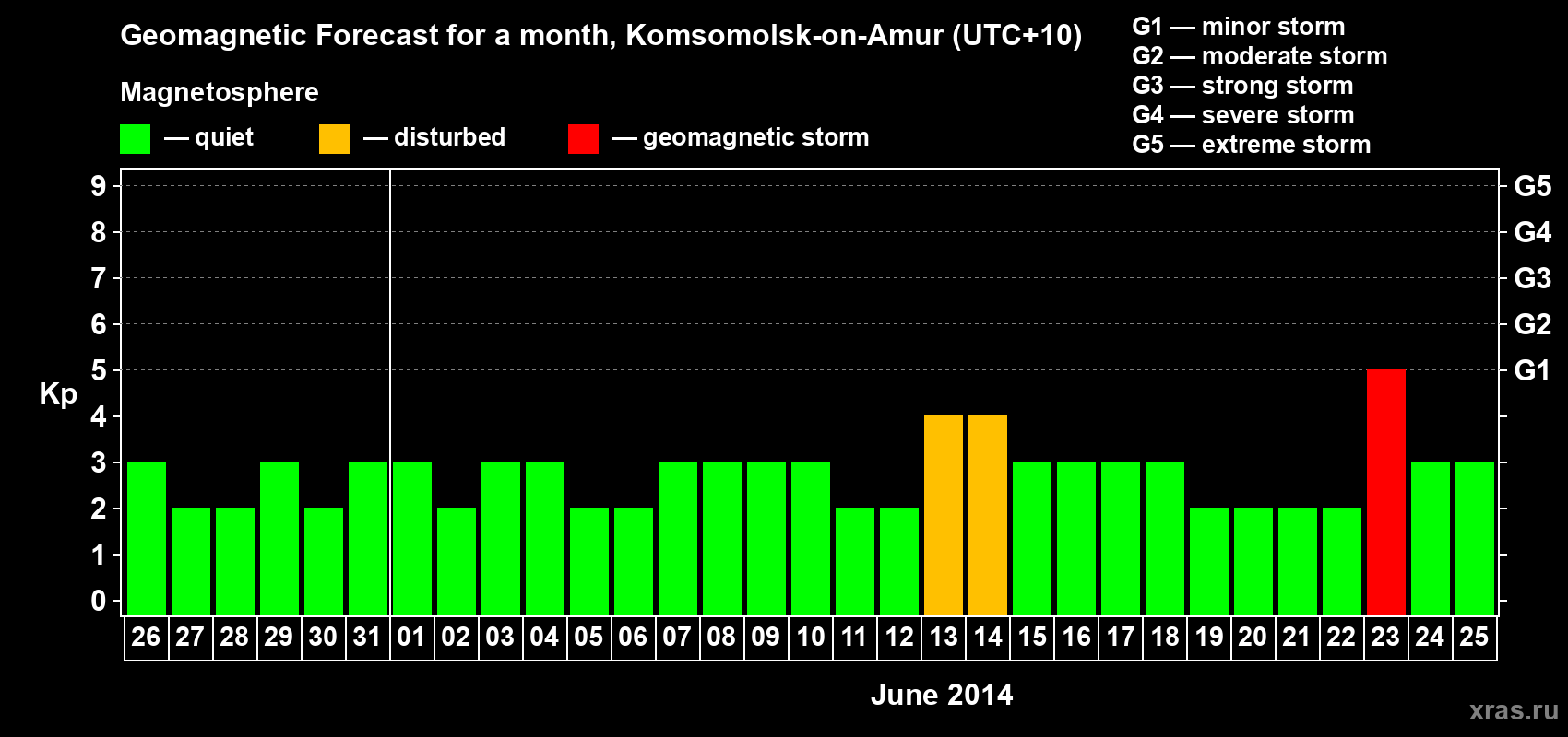 Forecast of the daily maximal value of geomagnetic index Kp for <b>1 month</b> (31 days) <b>from May 26, 2014 to Jun 25, 2014</b>