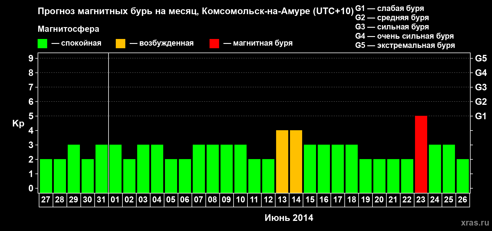 Прогноз максимального суточного геомагнитного индекса Kp на <b>1 месяц</b> (31 день) <b>с 27 мая по 26 июня 2014 г</b>