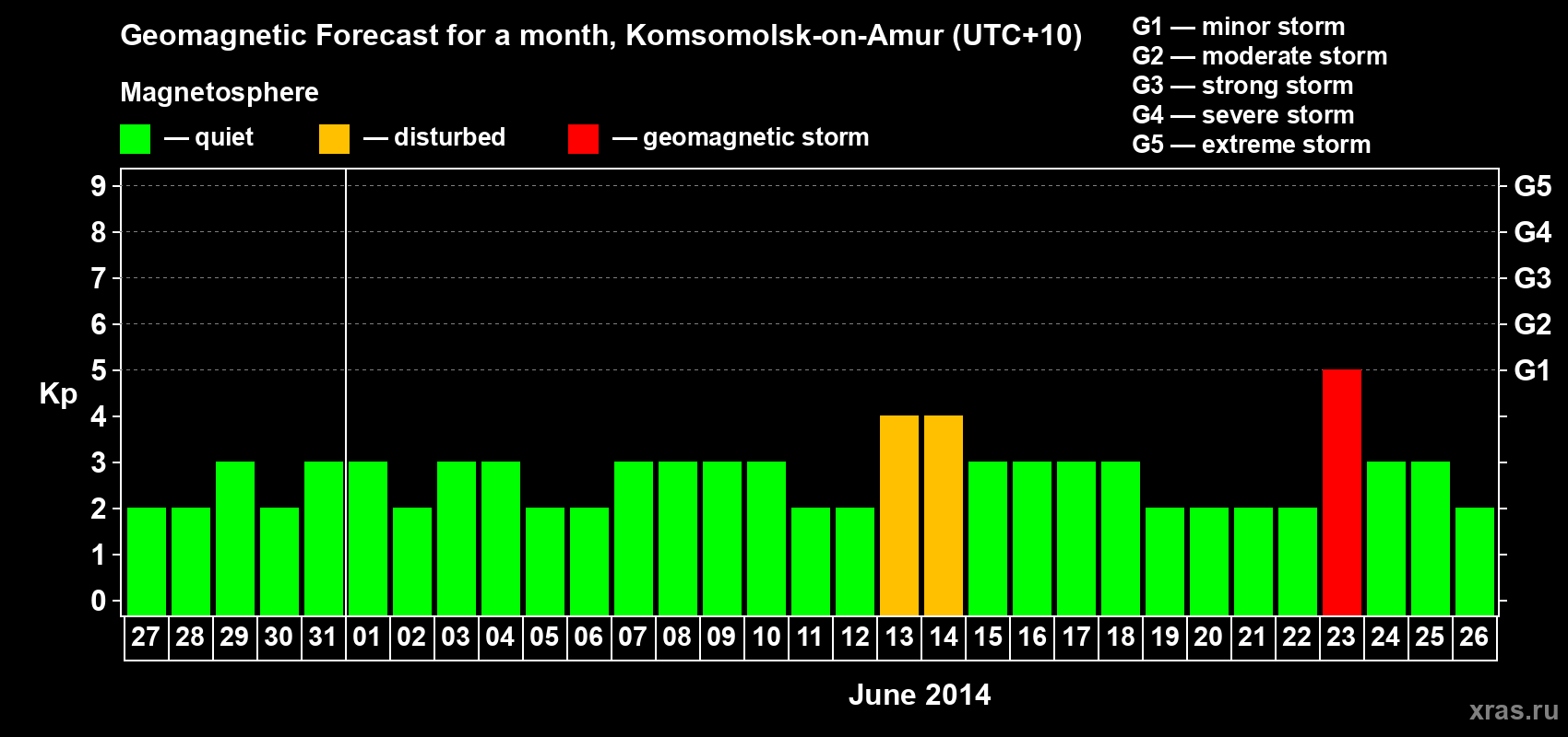 Forecast of the daily maximal value of geomagnetic index Kp for <b>1 month</b> (31 days) <b>from May 27, 2014 to Jun 26, 2014</b>
