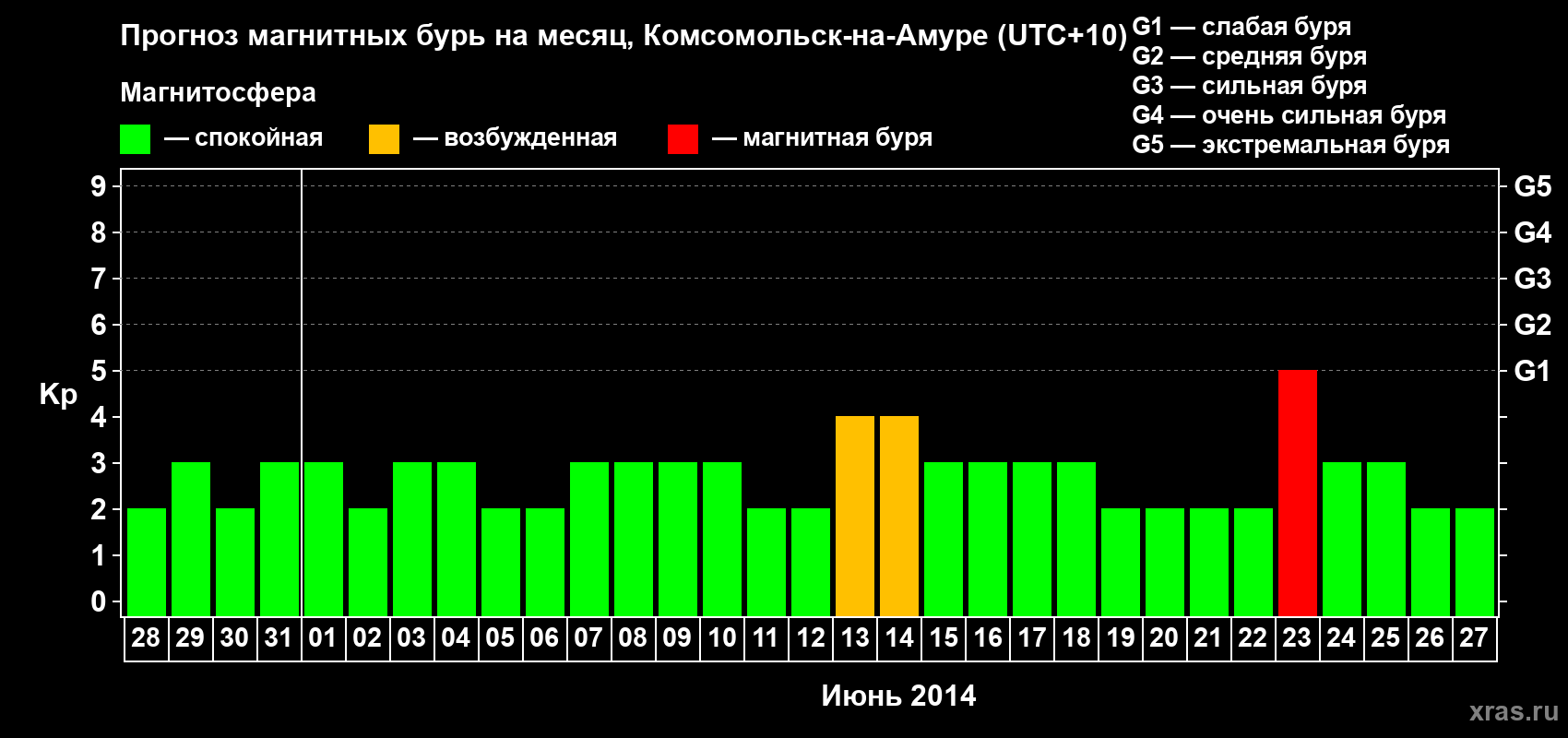 Прогноз максимального суточного геомагнитного индекса Kp на <b>1 месяц</b> (31 день) <b>с 28 мая по 27 июня 2014 г</b>
