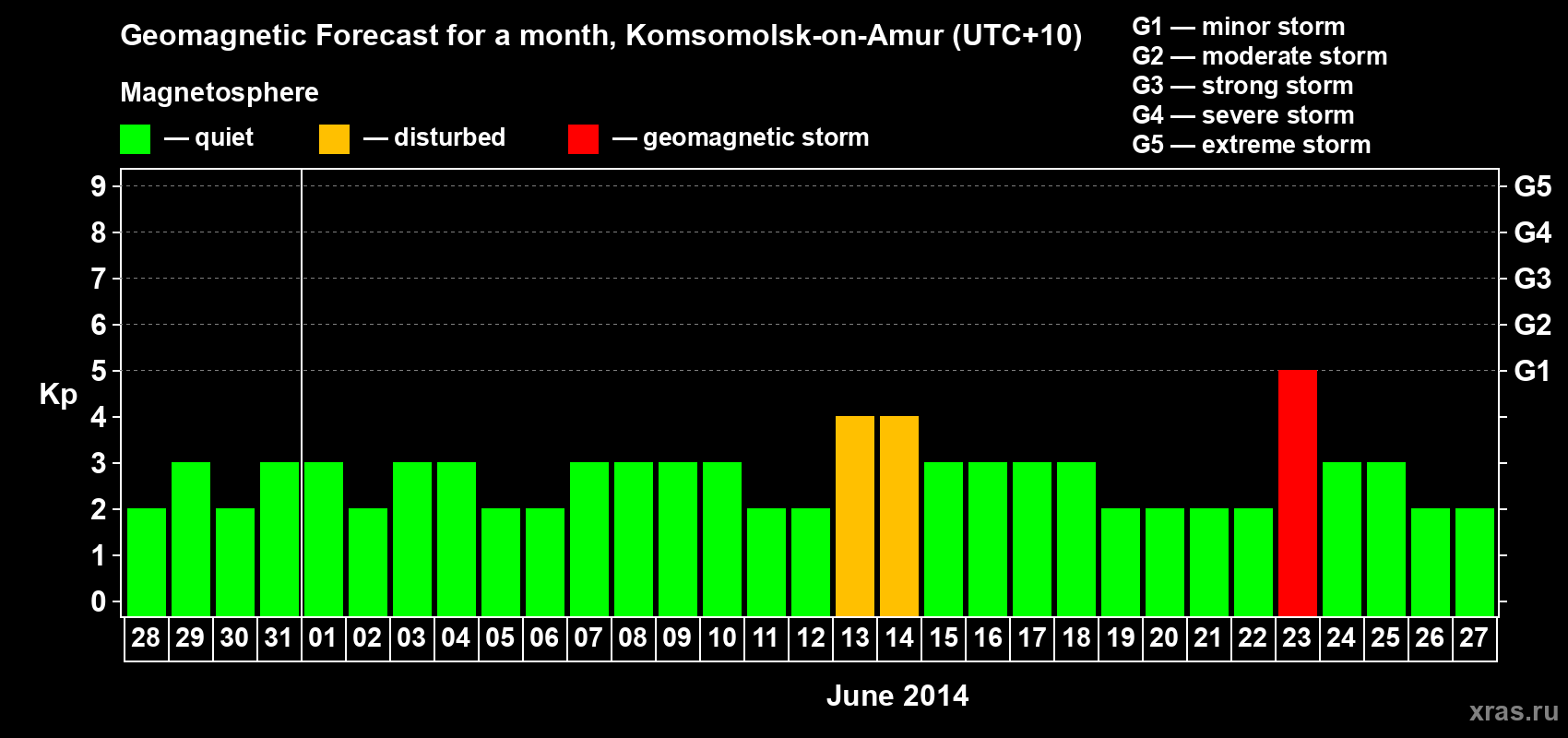 Forecast of the daily maximal value of geomagnetic index Kp for <b>1 month</b> (31 days) <b>from May 28, 2014 to Jun 27, 2014</b>
