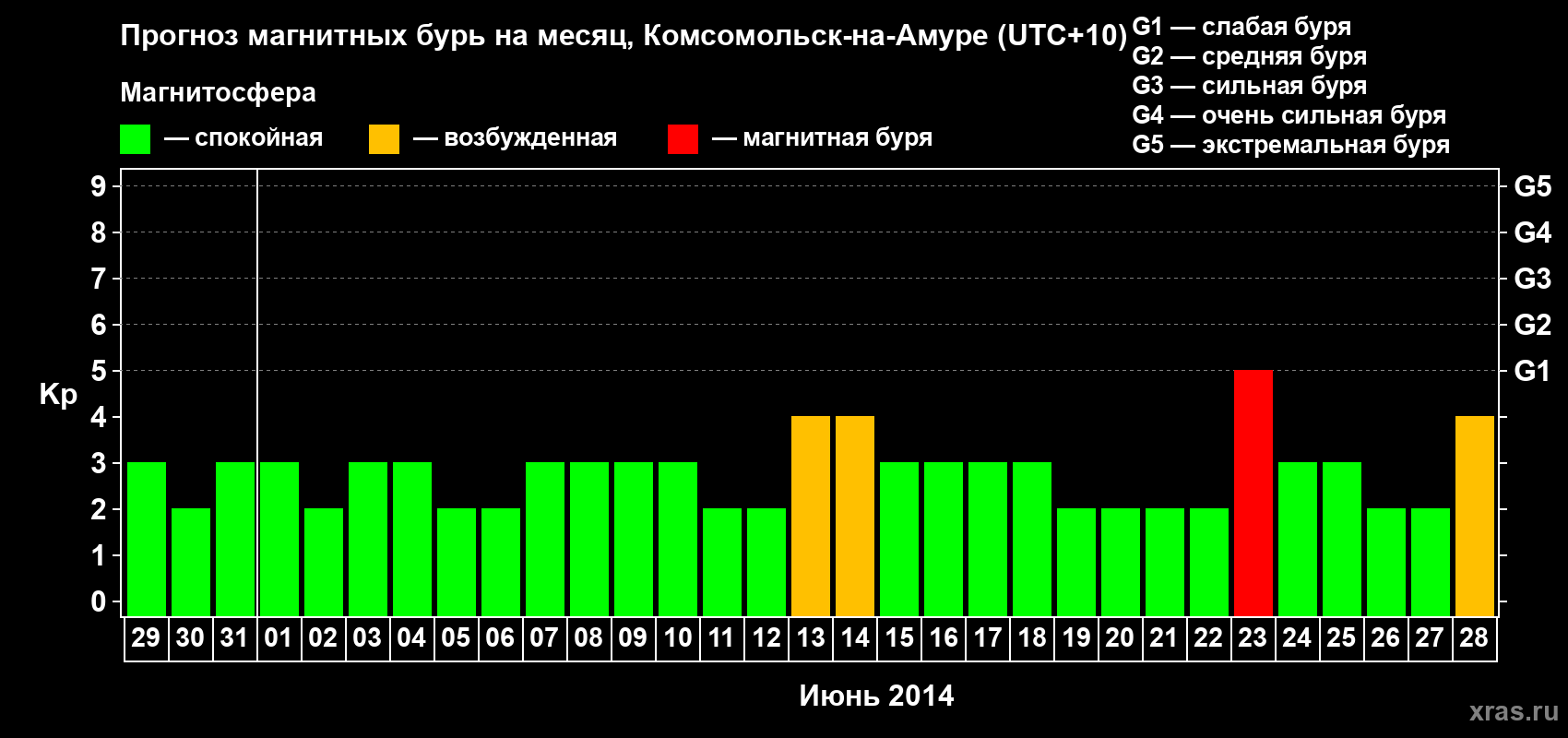 Прогноз максимального суточного геомагнитного индекса Kp на <b>1 месяц</b> (31 день) <b>с 29 мая по 28 июня 2014 г</b>