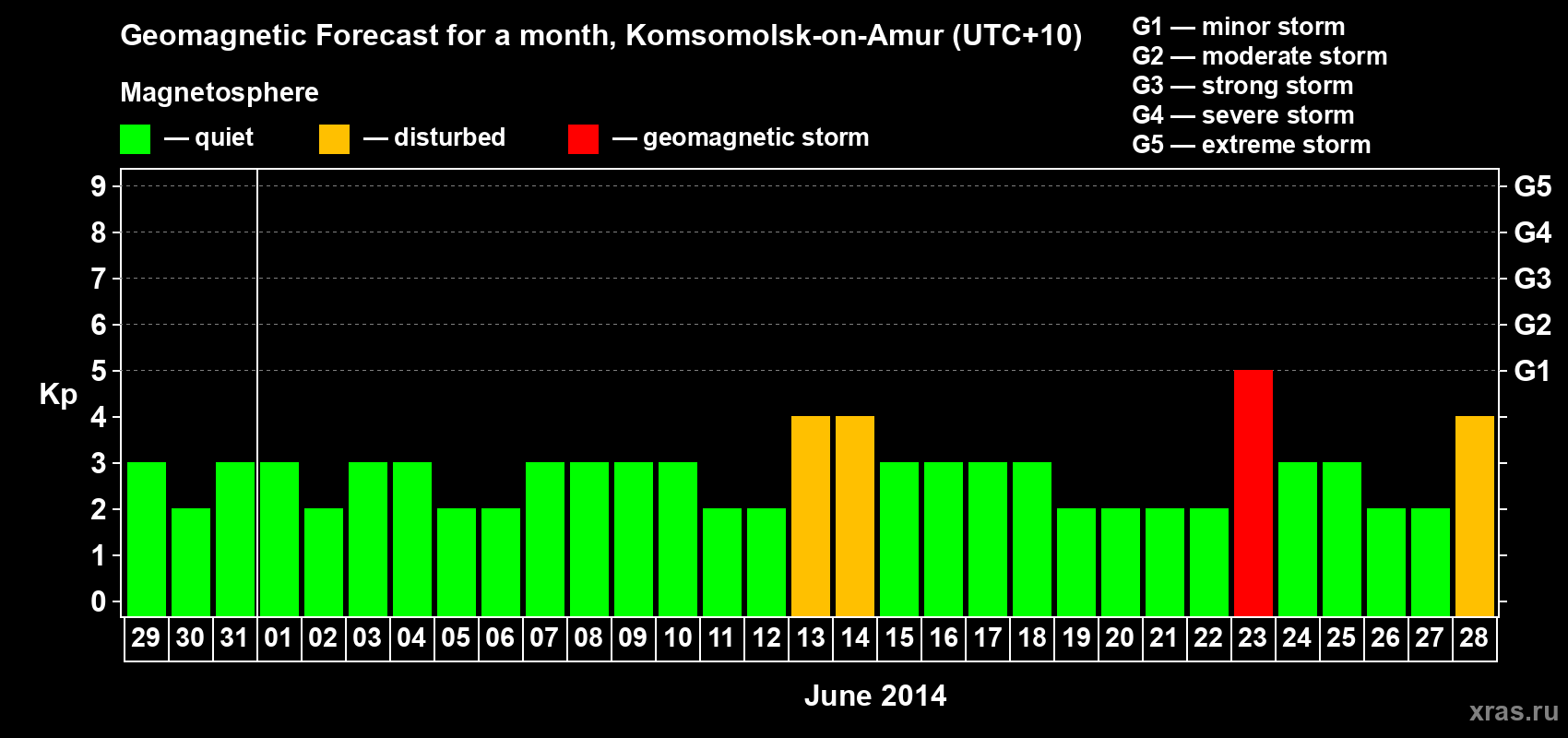 Forecast of the daily maximal value of geomagnetic index Kp for <b>1 month</b> (31 days) <b>from May 29, 2014 to Jun 28, 2014</b>