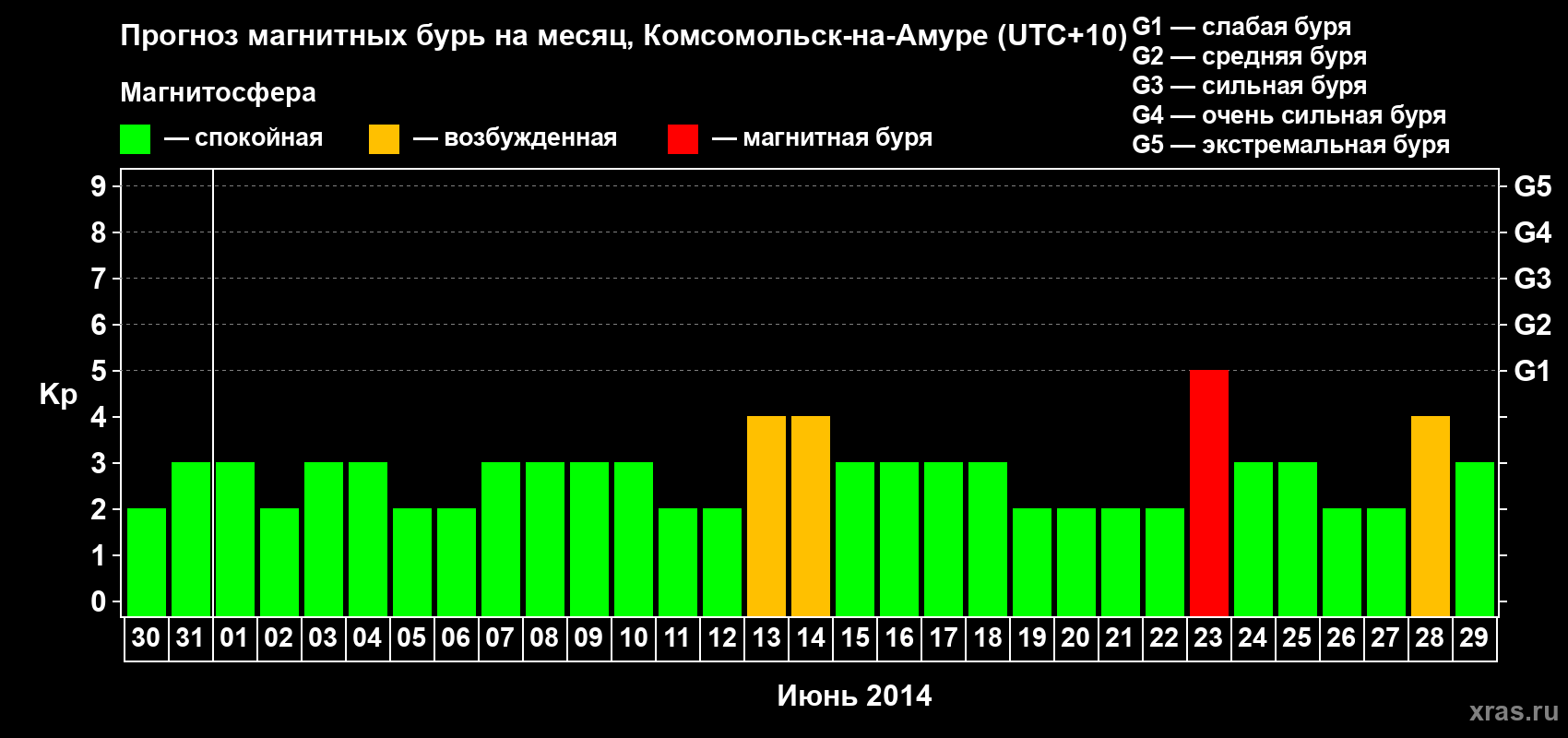 Прогноз максимального суточного геомагнитного индекса Kp на <b>1 месяц</b> (31 день) <b>с 30 мая по 29 июня 2014 г</b>