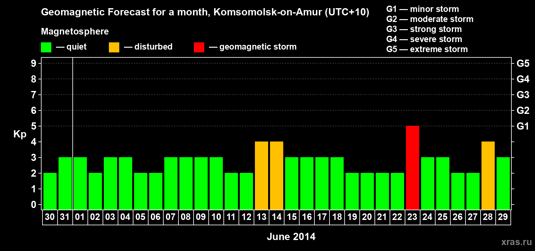 Forecast of the daily maximal value of geomagnetic index Kp for <b>1 month</b> (31 days) <b>from May 30, 2014 to Jun 29, 2014</b>