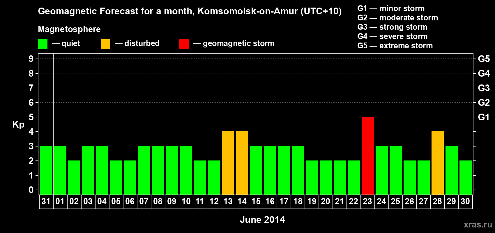 Forecast of the daily maximal value of geomagnetic index Kp for <b>1 month</b> (31 days) <b>from May 31, 2014 to Jun 30, 2014</b>