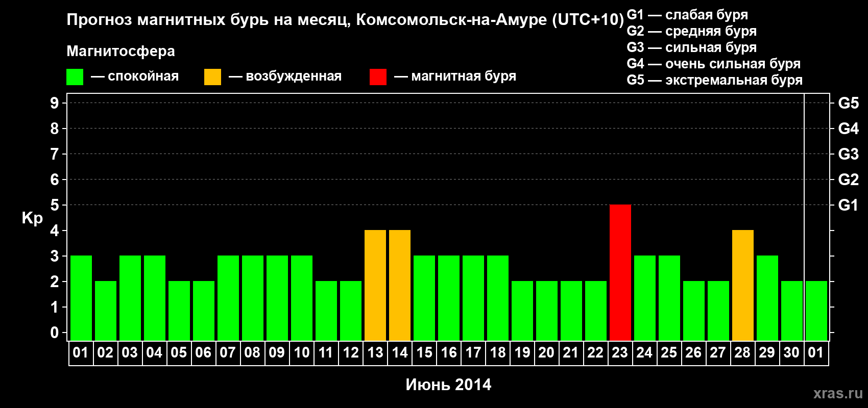 Прогноз максимального суточного геомагнитного индекса Kp на <b>1 месяц</b> (31 день) <b>с 01 июня по 01 июля 2014 г</b>