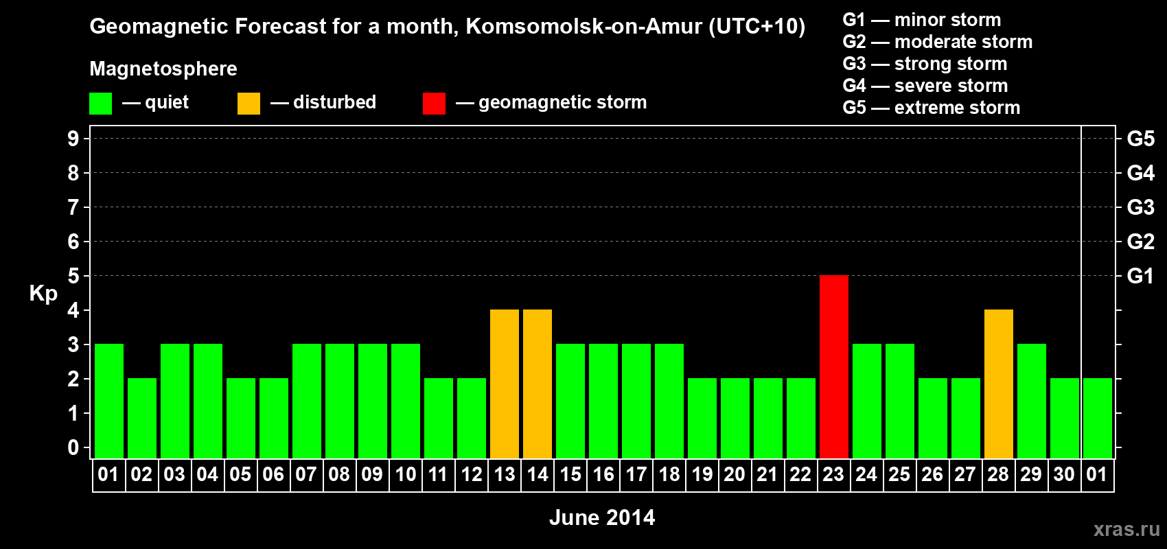 Forecast of the daily maximal value of geomagnetic index Kp for <b>1 month</b> (31 days) <b>from Jun 01, 2014 to Jul 01, 2014</b>