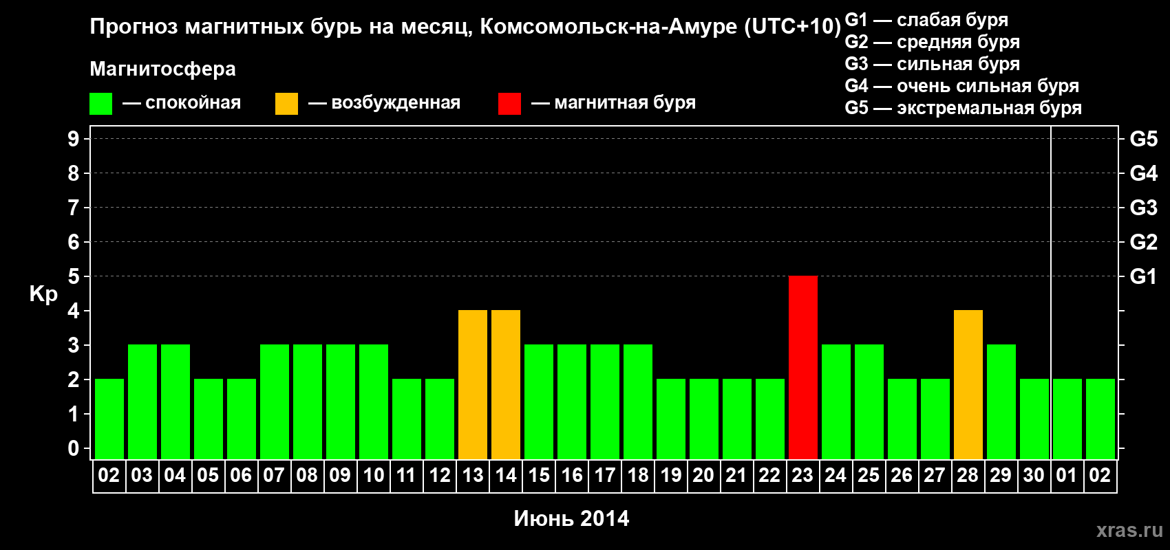 Прогноз максимального суточного геомагнитного индекса Kp на <b>1 месяц</b> (31 день) <b>с 02 июня по 02 июля 2014 г</b>