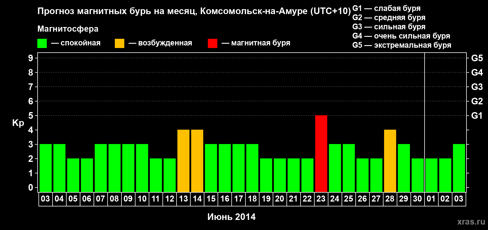 Прогноз максимального суточного геомагнитного индекса Kp на <b>1 месяц</b> (31 день) <b>с 03 июня по 03 июля 2014 г</b>