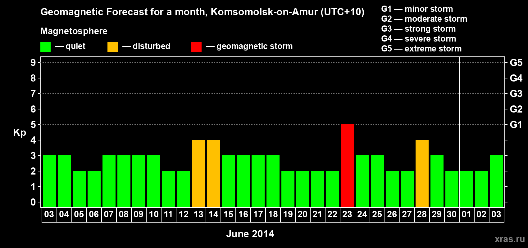 Forecast of the daily maximal value of geomagnetic index Kp for <b>1 month</b> (31 days) <b>from Jun 03, 2014 to Jul 03, 2014</b>