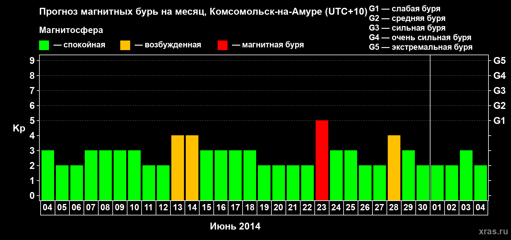 Прогноз максимального суточного геомагнитного индекса Kp на <b>1 месяц</b> (31 день) <b>с 04 июня по 04 июля 2014 г</b>