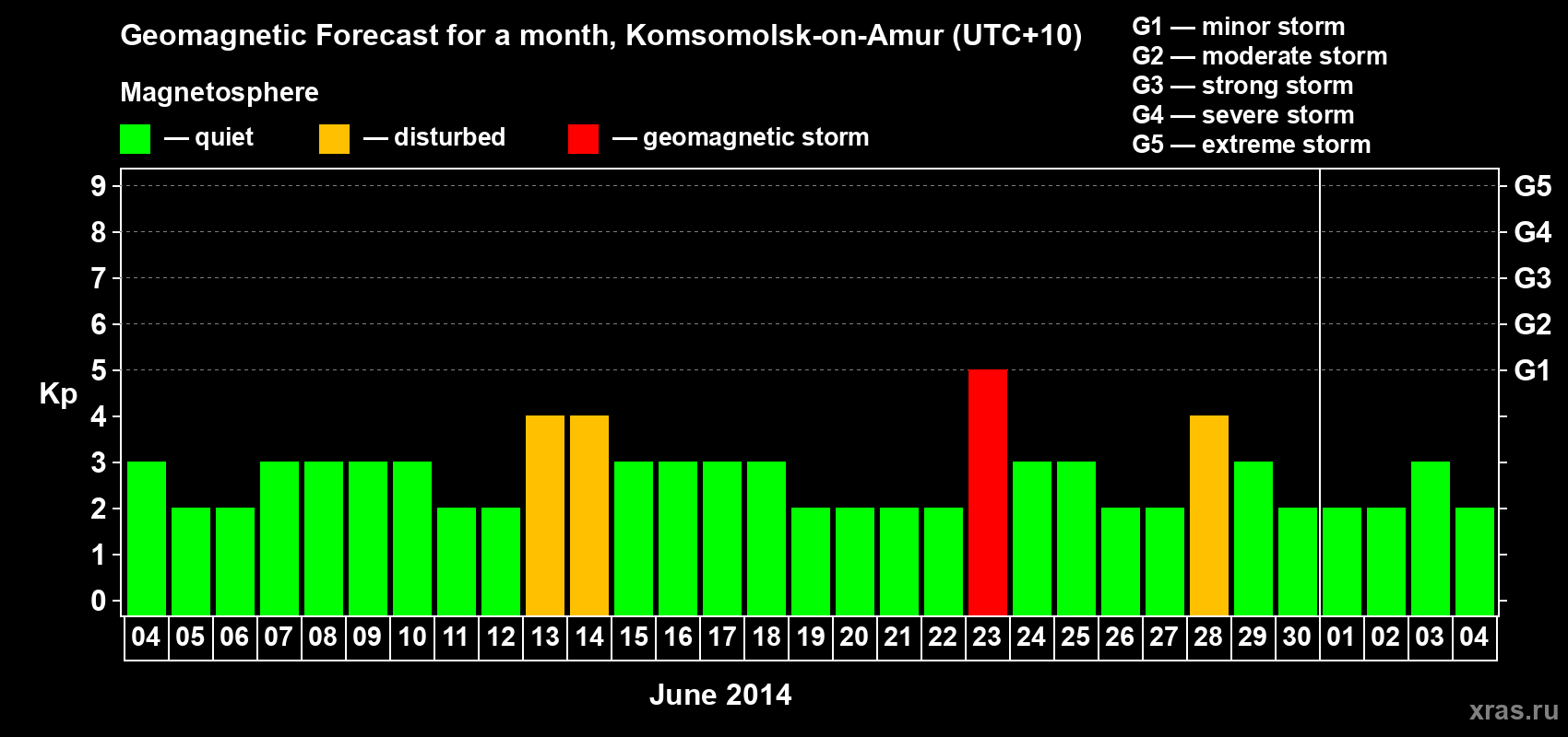 Forecast of the daily maximal value of geomagnetic index Kp for <b>1 month</b> (31 days) <b>from Jun 04, 2014 to Jul 04, 2014</b>