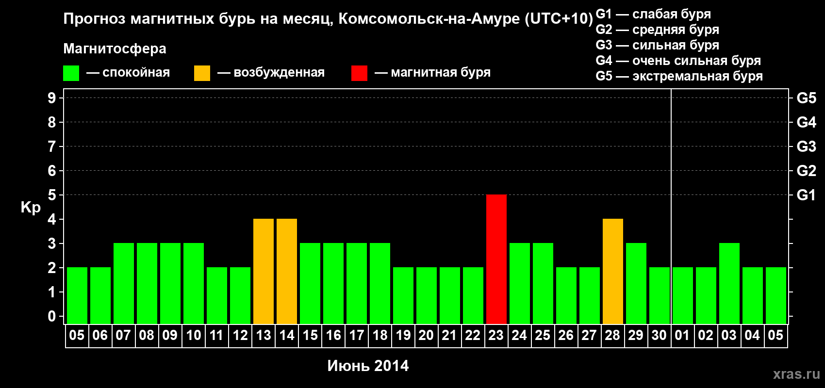Прогноз максимального суточного геомагнитного индекса Kp на <b>1 месяц</b> (31 день) <b>с 05 июня по 05 июля 2014 г</b>