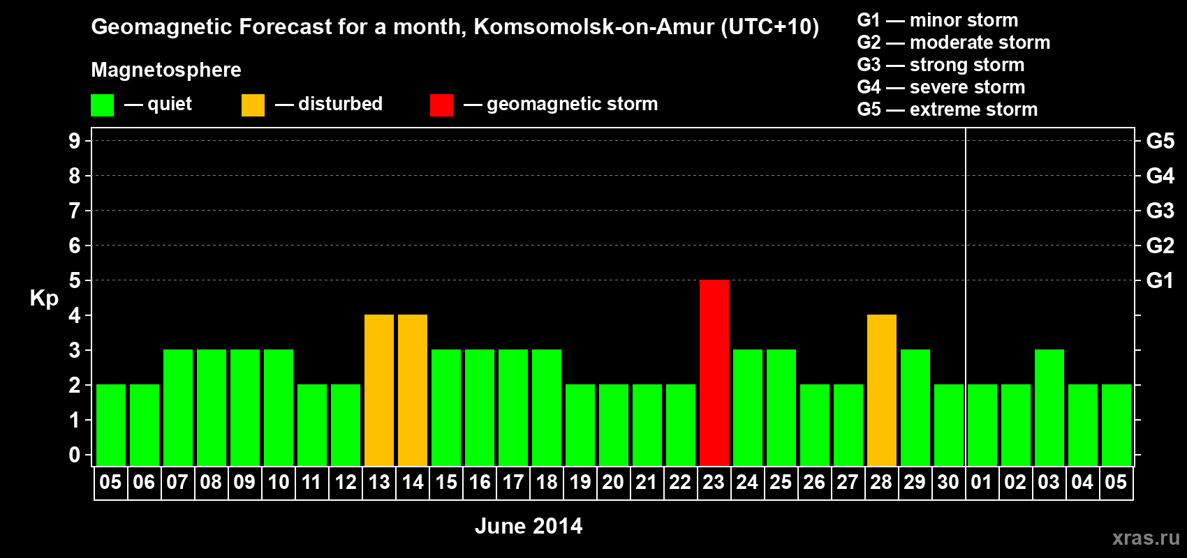 Forecast of the daily maximal value of geomagnetic index Kp for <b>1 month</b> (31 days) <b>from Jun 05, 2014 to Jul 05, 2014</b>