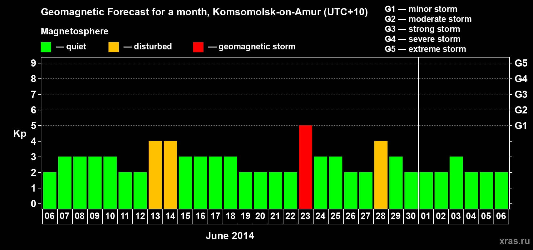 Forecast of the daily maximal value of geomagnetic index Kp for <b>1 month</b> (31 days) <b>from Jun 06, 2014 to Jul 06, 2014</b>