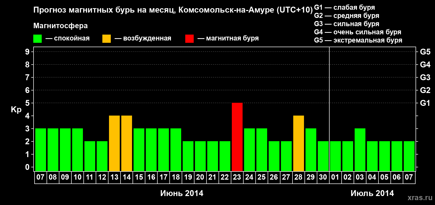 Прогноз максимального суточного геомагнитного индекса Kp на <b>1 месяц</b> (31 день) <b>с 07 июня по 07 июля 2014 г</b>