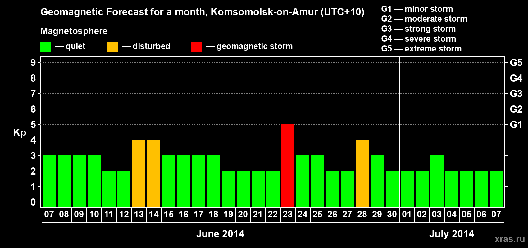 Forecast of the daily maximal value of geomagnetic index Kp for <b>1 month</b> (31 days) <b>from Jun 07, 2014 to Jul 07, 2014</b>
