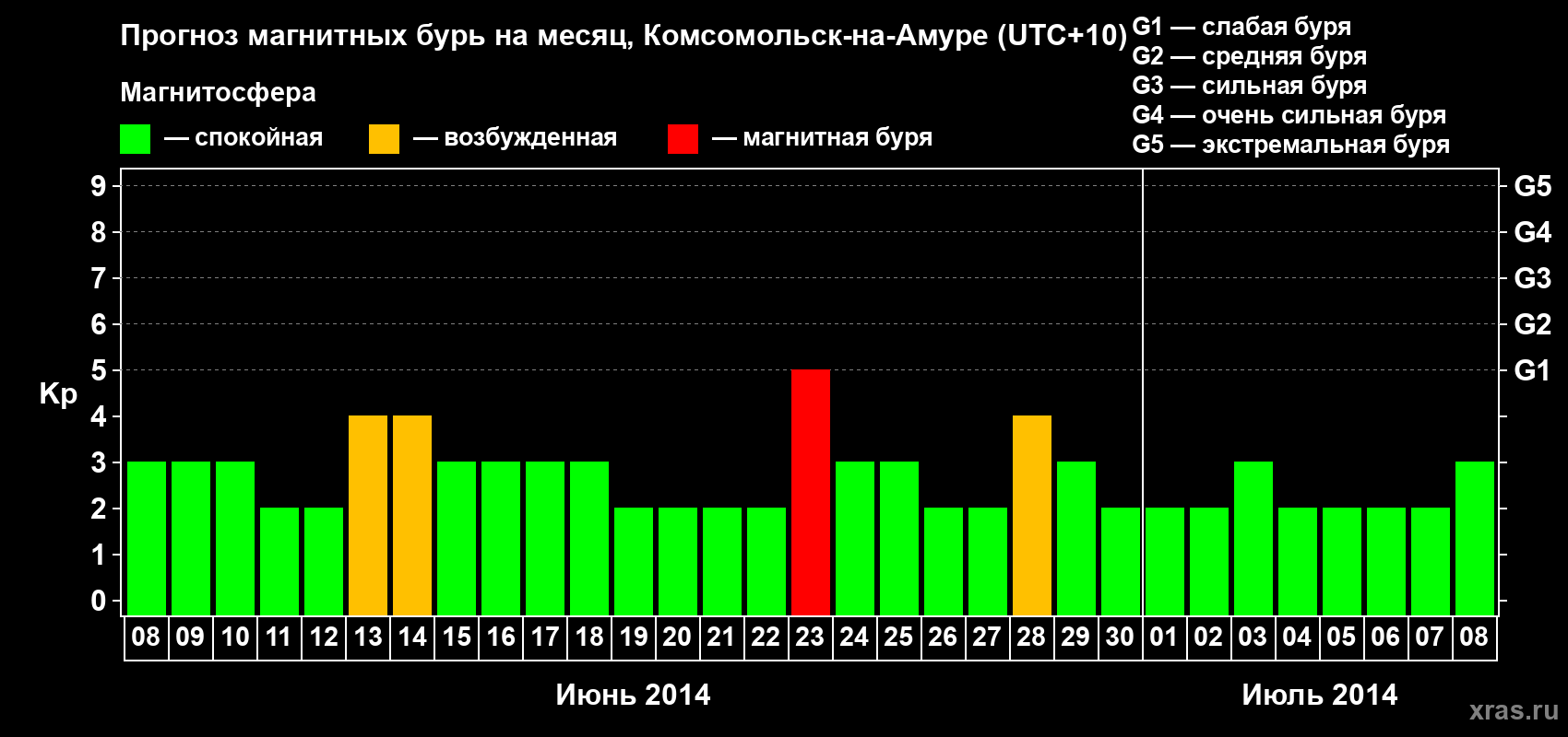 Прогноз максимального суточного геомагнитного индекса Kp на <b>1 месяц</b> (31 день) <b>с 08 июня по 08 июля 2014 г</b>