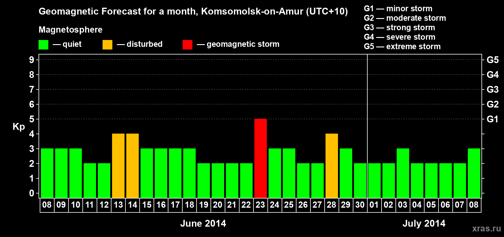 Forecast of the daily maximal value of geomagnetic index Kp for <b>1 month</b> (31 days) <b>from Jun 08, 2014 to Jul 08, 2014</b>
