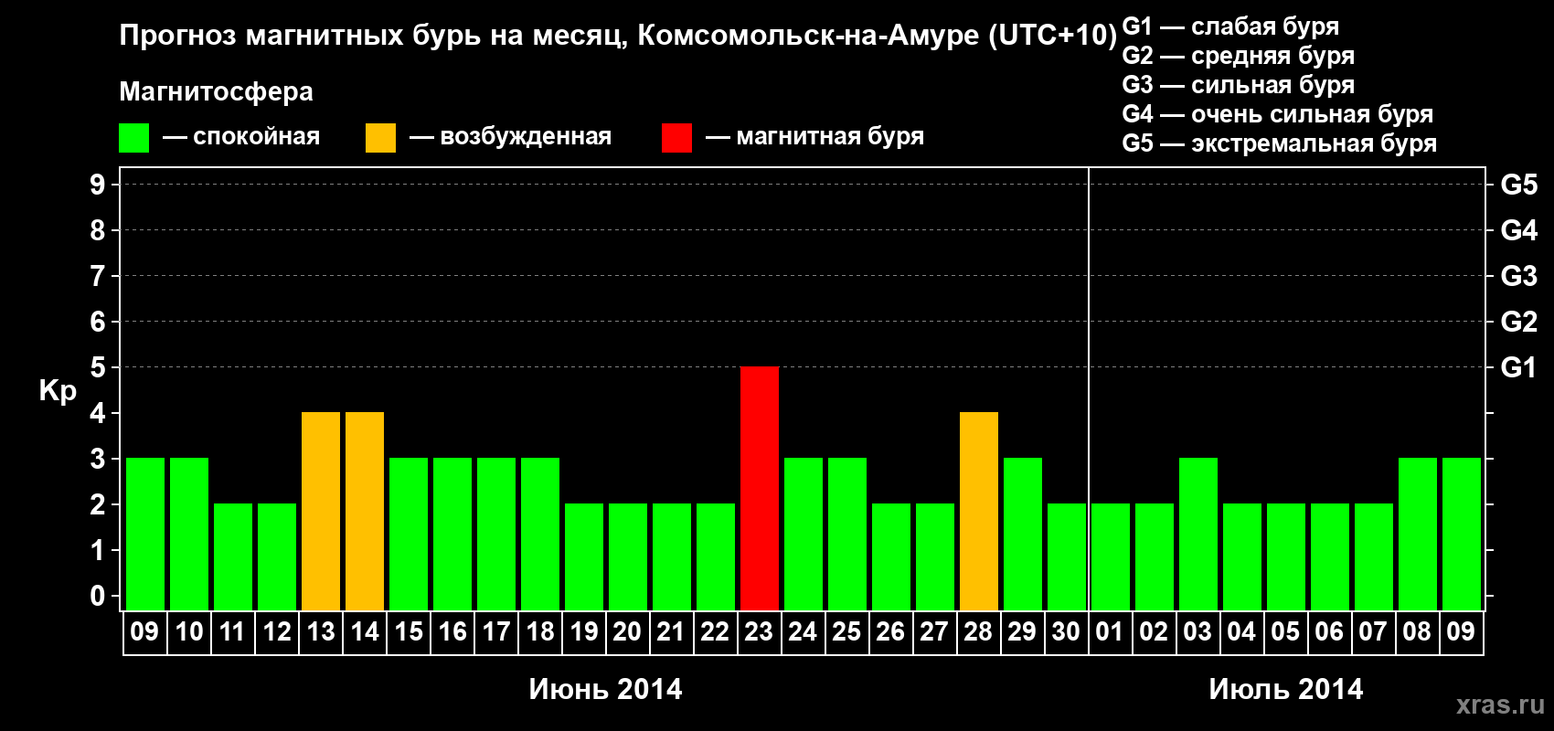 Прогноз максимального суточного геомагнитного индекса Kp на <b>1 месяц</b> (31 день) <b>с 09 июня по 09 июля 2014 г</b>