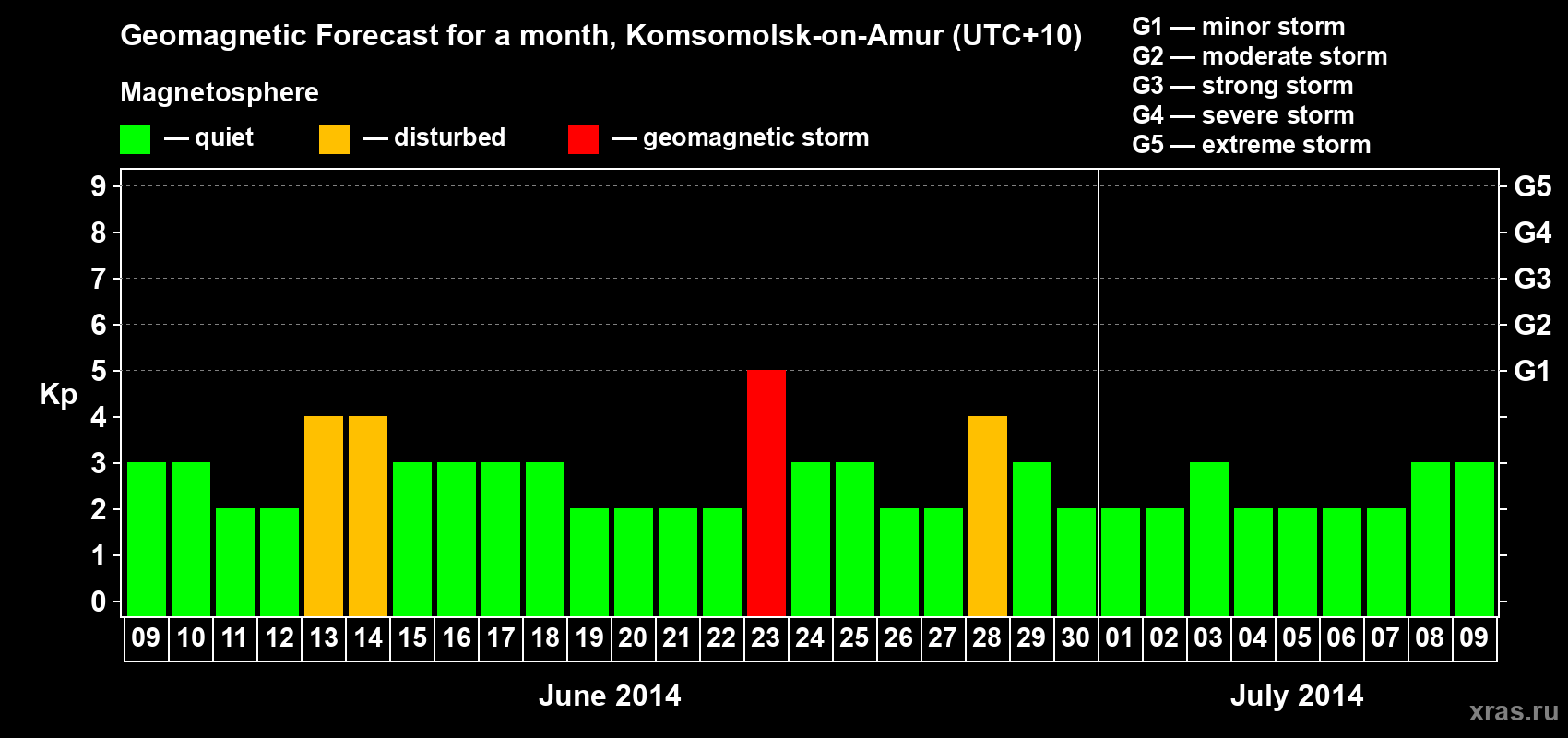 Forecast of the daily maximal value of geomagnetic index Kp for <b>1 month</b> (31 days) <b>from Jun 09, 2014 to Jul 09, 2014</b>